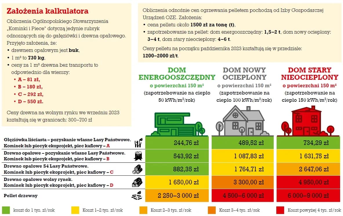 Pellet czy gaz – co wybrać? Porównanie kosztów, ekologii i wygody ogrzewania Pellet czy gaz – co wybrać? Porównanie kosztów, ekologii i wygody ogrzewania