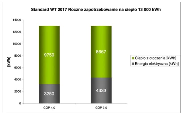 Ile prądu zużywa pompa ciepła miesięcznie? Sprawdź koszty i oszczędności! Ile prądu zużywa pompa ciepła miesięcznie? Sprawdź koszty i oszczędności!